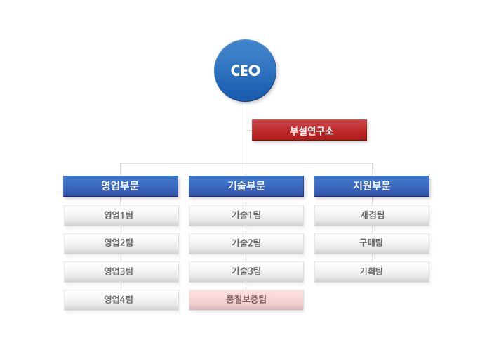 ceo - μ - cmo - cto - cfo еǾ cmo Ʒδ ڻ,,ַǻ, ְ ctoƷδ 1,2,3,ǰ  cfo Ʒδ ,ȹ, ֽϴ.